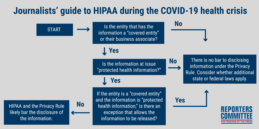 Graphic showing a HIPAA flow chart. HIPAA does not apply unless an entity is a "covered entity" and the information is "protected health information" and there is no exception that allows the information to be released. 
