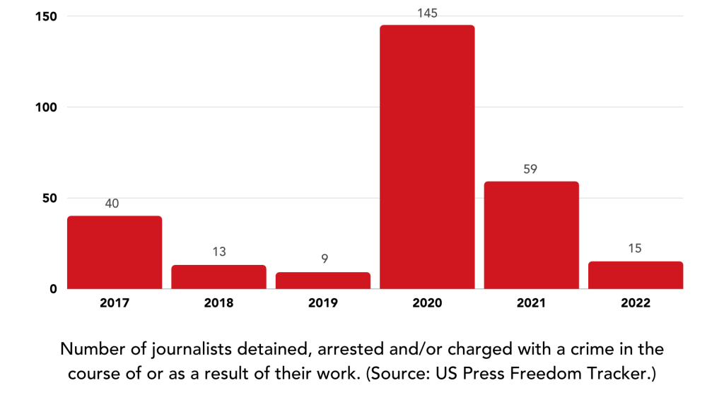 Graphic showing arrests of journalists from 2017-2022, according to the U.S. Press Freedom Tracker