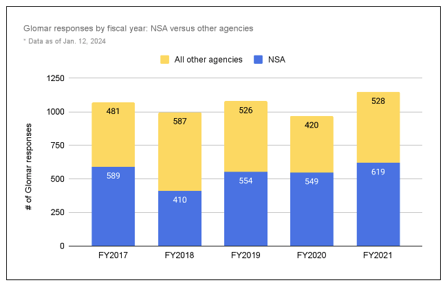 Glomar responses by fiscal year - NSA vs other agencies