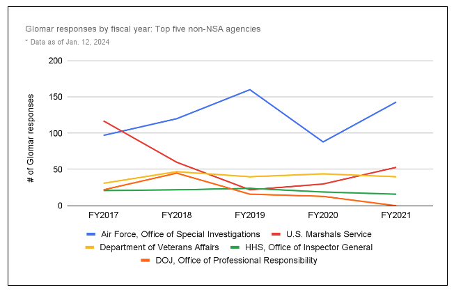 Chart showing Glomar responses by fiscal year: Top five non-NSA agencies