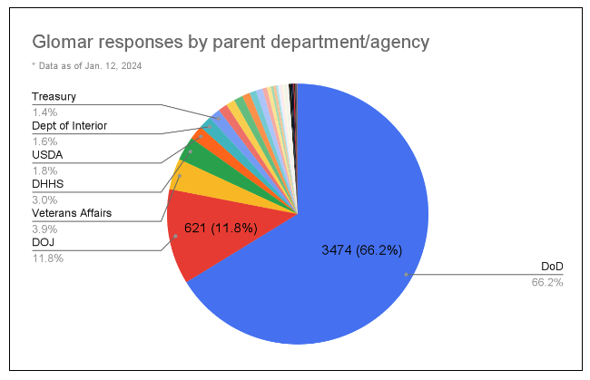 Chart showing Glomar responses by parent department/agency