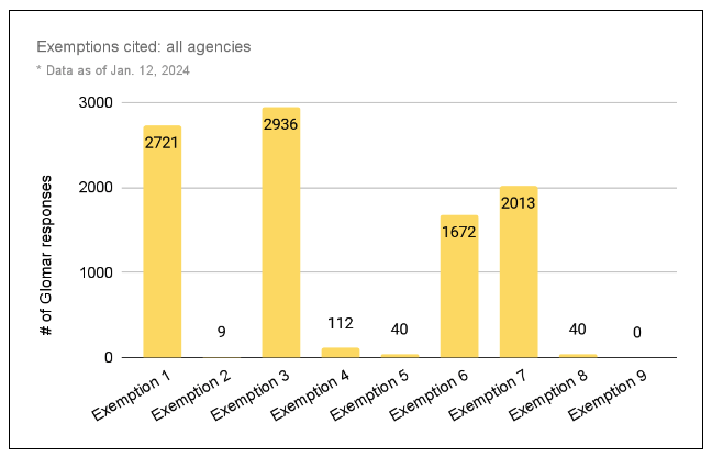 Chart showing exemptions cited for withholding records under Glomar doctrine by all agencies