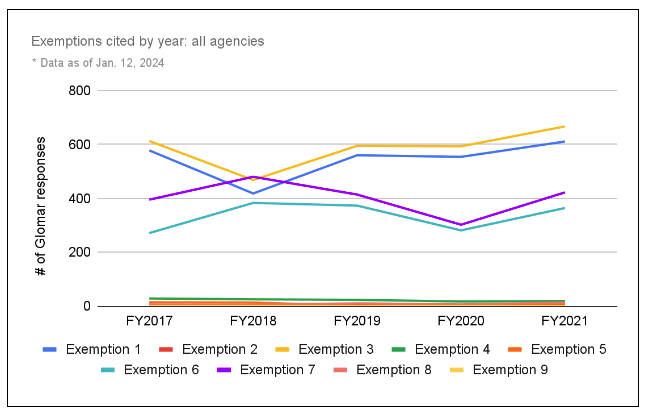 Chart showing FOIA exemption cited in Glomar denials by year, by all federal agencies