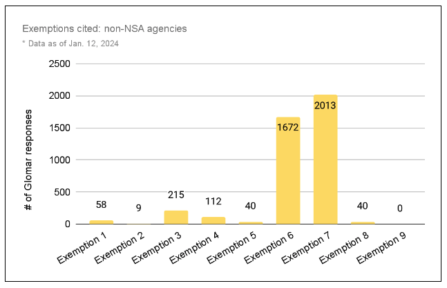 Chart showing FOIA exemption used in Glomar denials by all non-NSA federal agencies