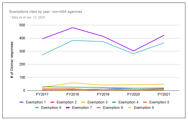 Chart showing FOIA exemptions cited in Glomar denials by year for non-NSA agencies
